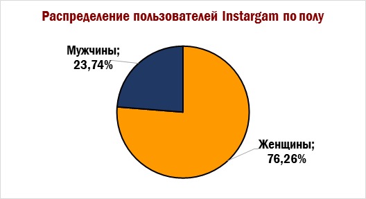 Сегментация по полу аудитории Instagram